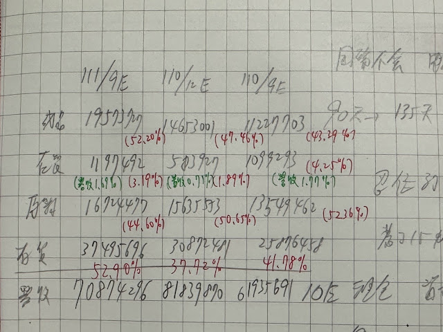 高鐵上計算庫存佔比的手稿