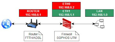 Esquema red securizada con Firewall SOPHOS