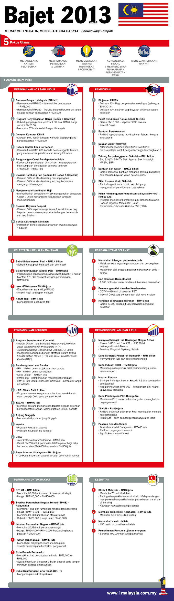 #Bajet2013 : Soroton Memakmurkan Negara & Mensejahterakan Rakyat #JanjiDitepati 