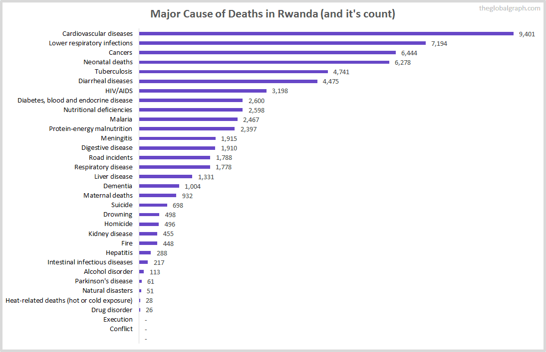 Major Cause of Deaths in Rwanda (and it's count)