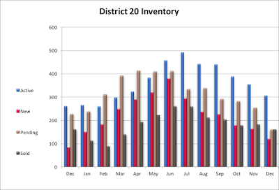 Academy District 20 Homes Market Report