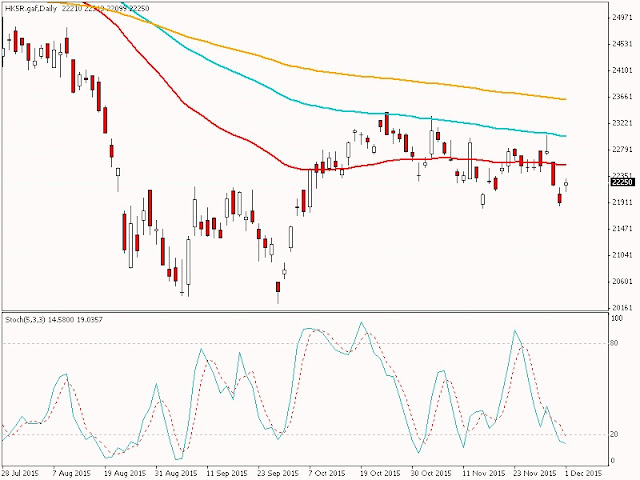 Hangseng 1 Desember 2015