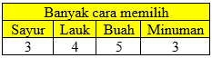 Aturan Perkalian (Filling Slot)