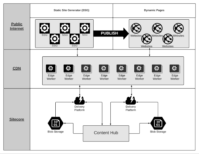 Delivery architecture