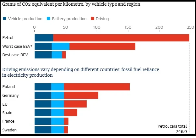 Environmental Impact Unveiled: Electric Cars' Life Cycle Emissions in the EU vs. Petrol Vehicles