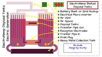 ElectroHemp BioRad Hazardous Waste Disposal and Clean Energy Generation Diagram