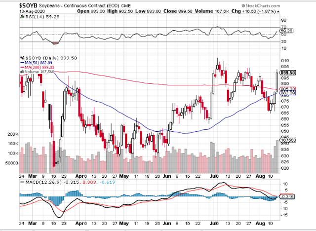 $SOYB