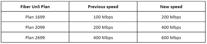 New PLDT Home Fiber Plans now with 2x more speeds at the same price