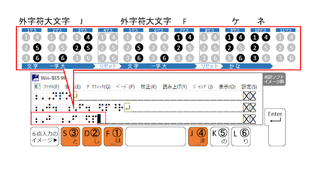 ①、②、③、④の点が表示された点訳ソフトのイメージ図と、①、②、③、④の点がオレンジ色で示された６点入力のイメージ図