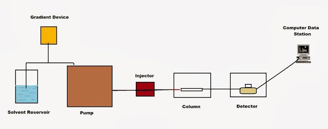 Liquid Chromatography Market