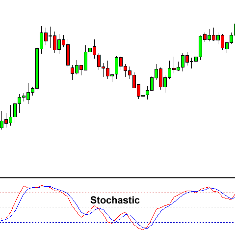 Bagaimana Cara Menggunakan Stochastic Indikator | BISNIS Trading FOREX