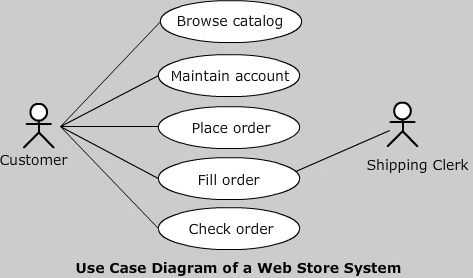 cse study zone,estudies4you,UML Use Cases,Generalization in uml,Optimizing Use Cases in uml,Collaborations in uml,Scenarios in uml,uml Flows of Control,Actors in uml,role of actors in uml,BASIC BEHAVIORAL MODELING  in uml,examples of actors in uml,