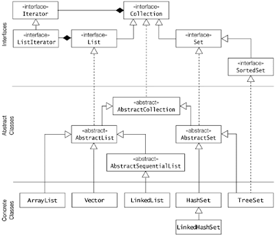 Map vs List vs Set Java