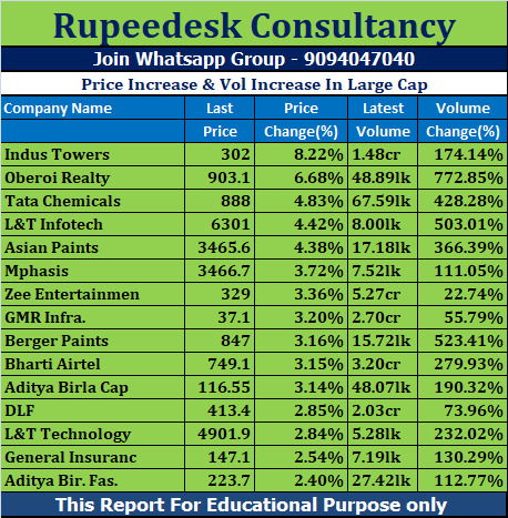 Price Increase & Vol Increase In Large Cap