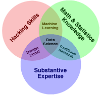 Data Science Venn diagram, by Drew Conway