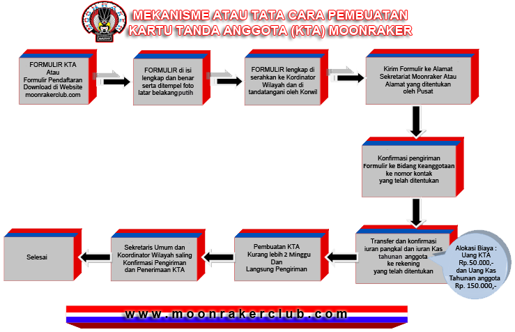 Mekanisme Pembuatan KTA Moonraker