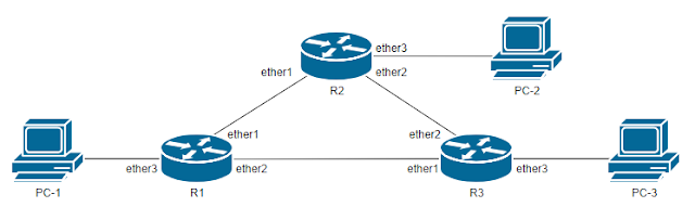 topologi jaringan RIP dengan 3 router