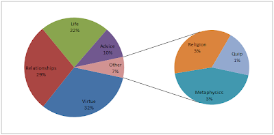 Quotes Percentage Graph