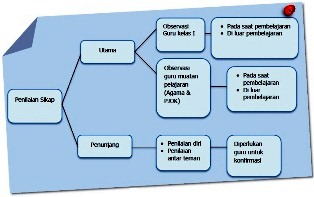 Kompetensi dan Teknik Penilaian