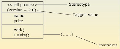 Tagged Values cse study zone,estudies4you,Common Mechanisms of UML,uml Common Mechanisms,list of uml Common Mechanisms,specifications of uml,adornments of uml,common divisions of uml,Extensibility Mechanisms of uml,Stereotypes in uml,Tagged Values in uml,constraints in uml,architecture of uml,