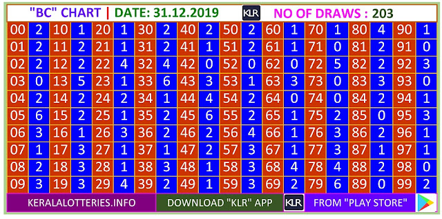 Kerala Lottery Winning Number Trending And Pending Bc  Chart on 31.12.2019