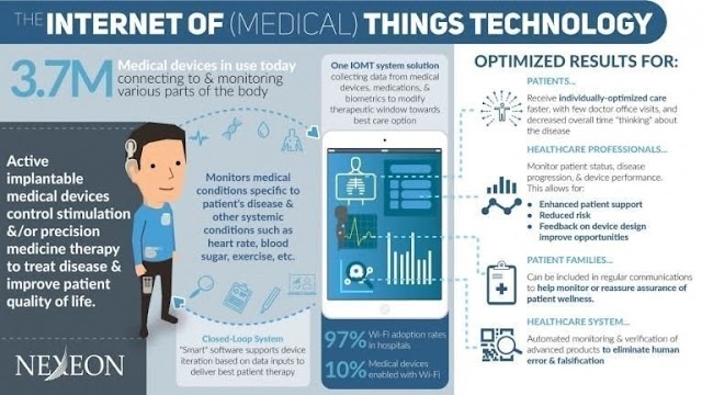 Internet of medical things technology