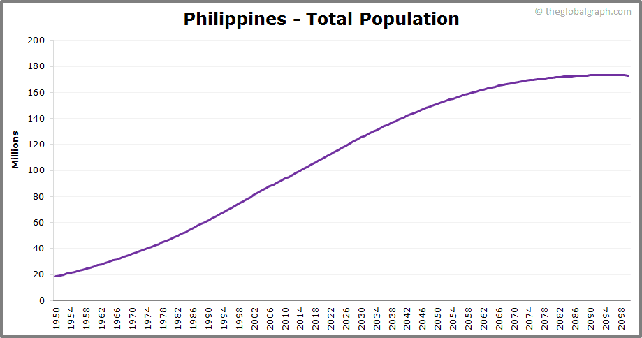 
Philippines
 Total Population Trend
 