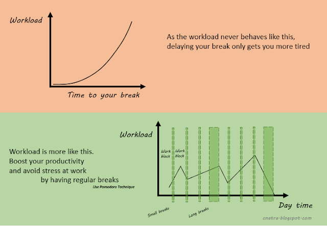 Managing workload