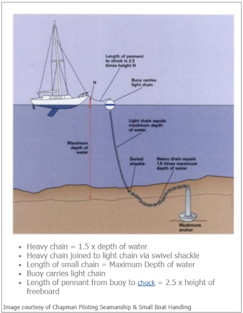 mooring installation