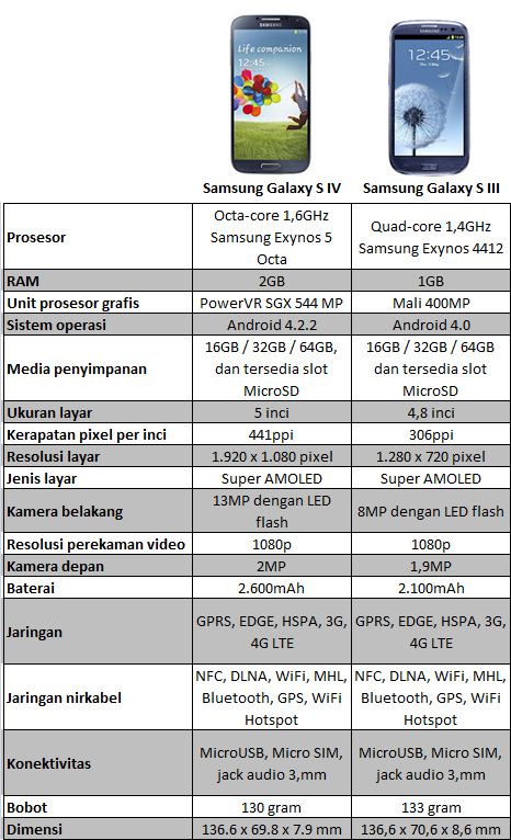 differences between galaxy s4 and galaxy s3, what is different of samsung s4 and s3