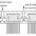 Hubungan Surge tank (sealing steam header) dan Air Seal Heater (Gland steam), serta gland/labyrinth seal