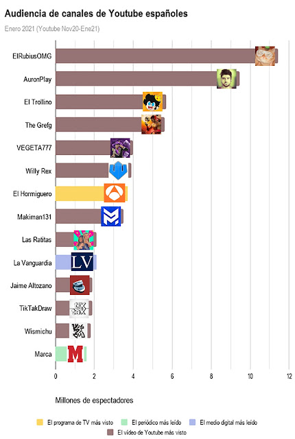 Audiencia youtubers auronplay elrubiusOMG Altozano Willyrex Wismichu Ratitas Makiman131