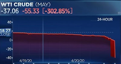 Цена американской нефти упала ниже $0