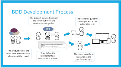 Behaviour Driven Development (BDD) Nedir? Türkiye'de Yanlış mı Anlaşıldı?