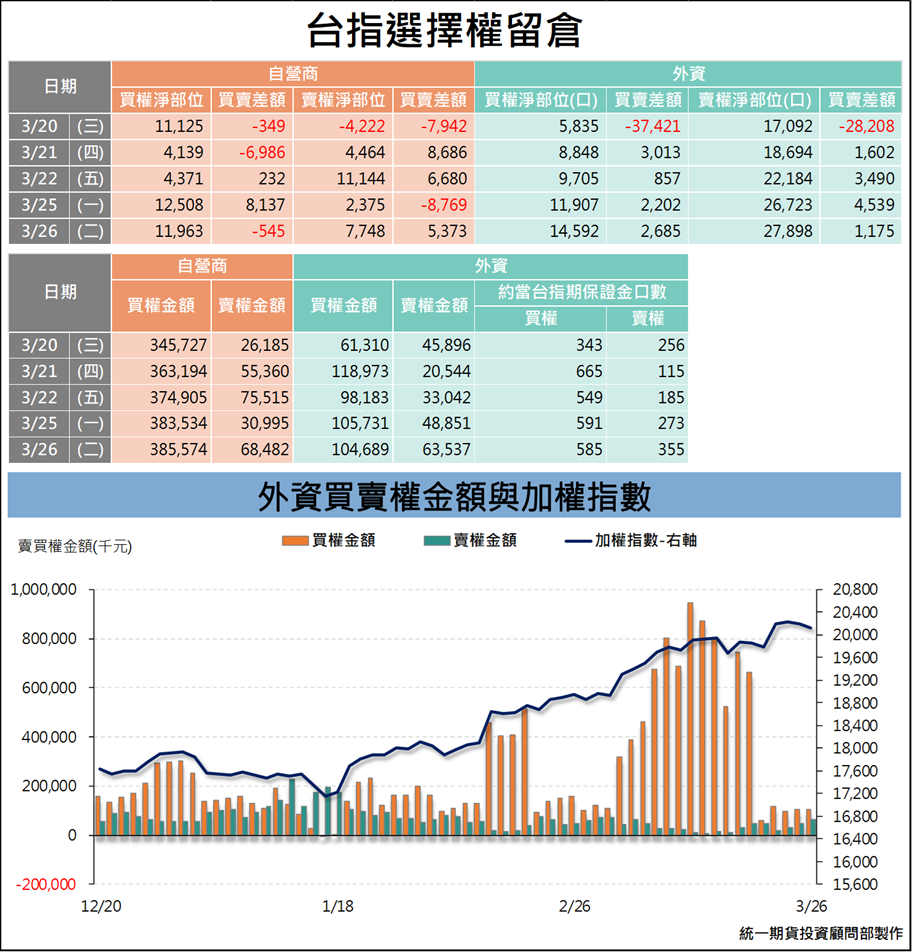 選擇權三大法人_ 留倉(統一期貨)