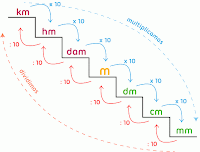 Resultado de imagen de escalera del sistema metrico decimal