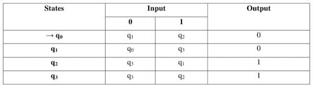 Transition Table for Moore Machine