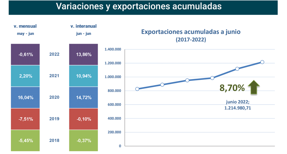 Export agroalimentario CyL jun 2022-2 Francisco Javier Méndez Lirón