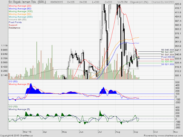 Analisa Harga Saham SRIL 10 September 2015