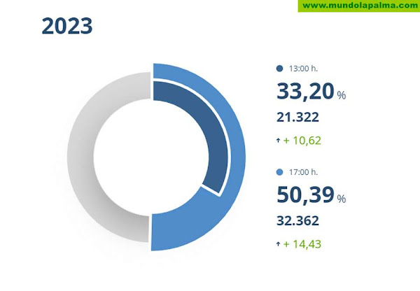 Gran respaldo ciudadano en La Palma con un 50,39 por ciento de participación en las Elecciones
