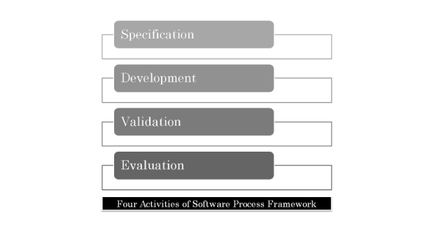 Illustrate software process activities with an example