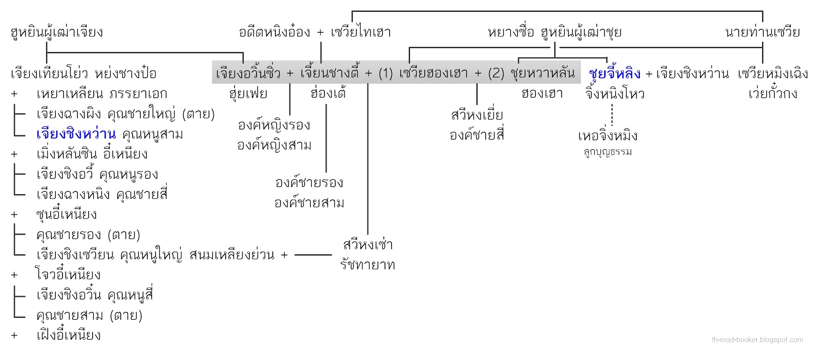 chart สามีข้ากลายเป็นท่านอาเสียแล้ว