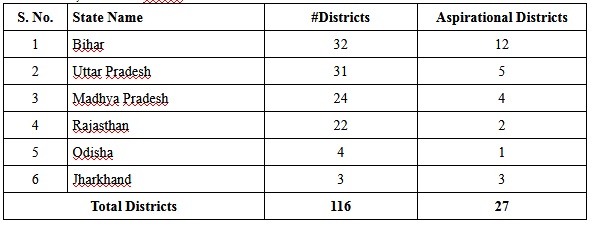 List of states, where the PM Garib Kalyan Rojgar Abhiyaan GKRA will be undertaken 