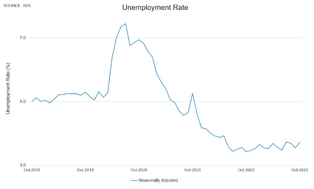 Unemployment to rise to over 4%