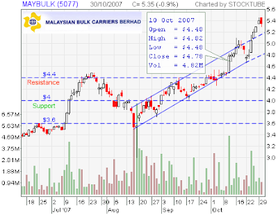 Maybulk stock chart 30 Oct 2007