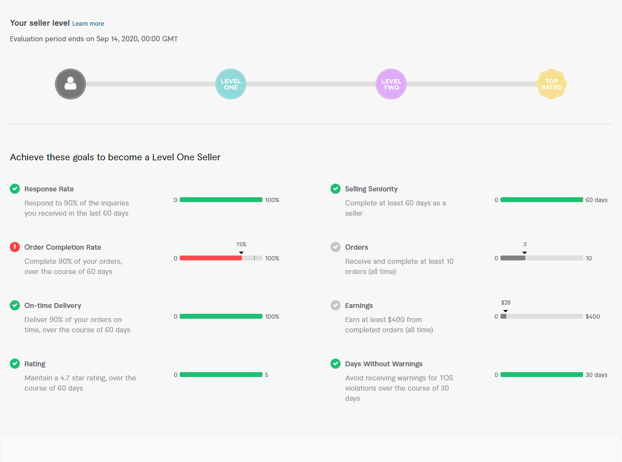 Higher Level And Milestones In Fiverr