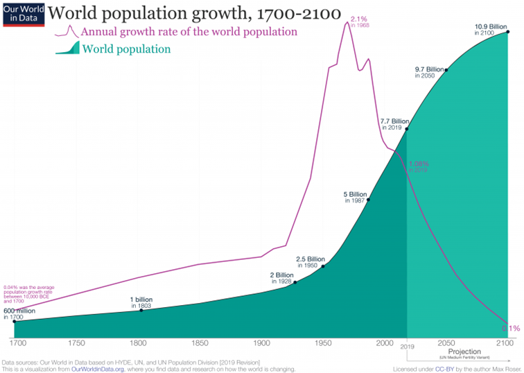 Crecimiento de la población humana. No es necesario ser un genio para intuir que los recursos del planeta simplemente no podrán contener a toda la población al ritmo de crecimiento que se ha generado en los últimos 150 años.