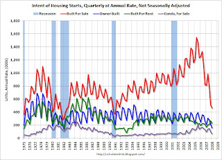 Quarterly Housing Starts by Intent