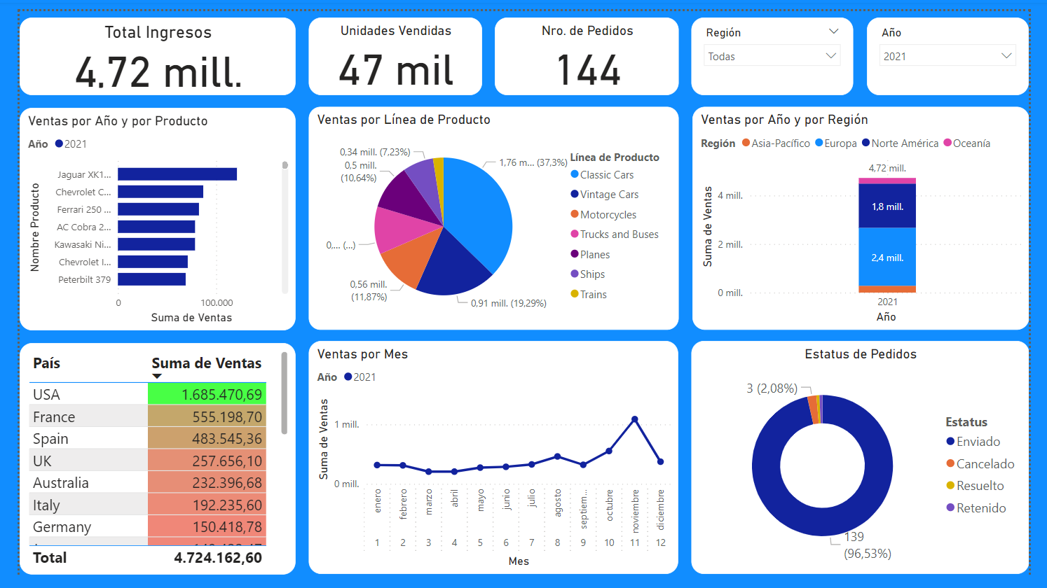 Dashboard del rendimiento del año 2021 - Segmentación de Datos