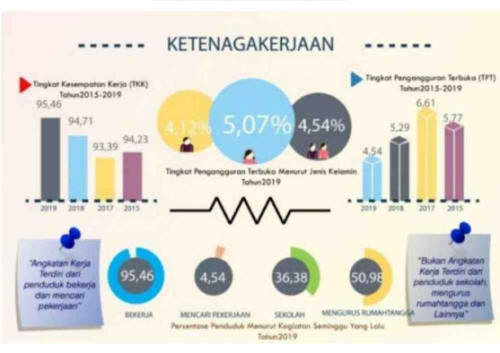 Kota Semarang adalah ibukota Provinsi Jawa Tengah sekaligus kota metropolitan terbesar kelima di Indonesia sesudah Jakarta, Surabaya, Bandung, dan Medan. Sebagai salah satu kota paling berkembang di Pulau Jawa, Kota Semarang mempunyai jumlah penduduk yang hampir mencapai 2 juta jiwa. Seperti kota-kota besar lainnya, masalah terkait ketenagakerjaan seperti tingkat pengangguran menjadi salah satu permasalahan yang dihadapi oleh pemerintah Kota Semarang.